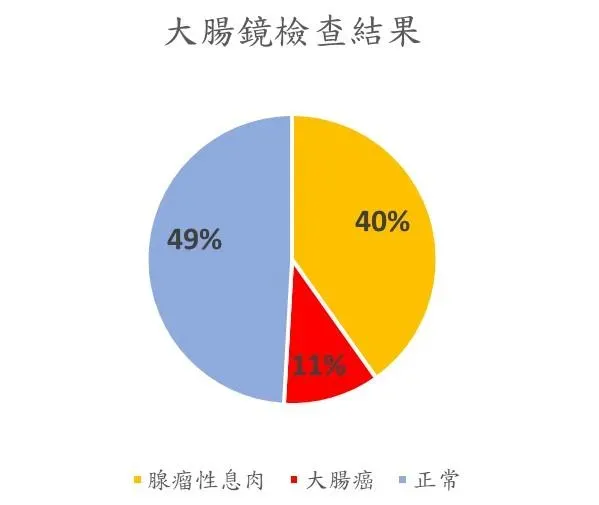 臺北榮總2011~2023年克雷伯氏肺炎桿菌引起的化膿性肝膿瘍接受大腸鏡檢查結果。（圖／台北榮總提供）