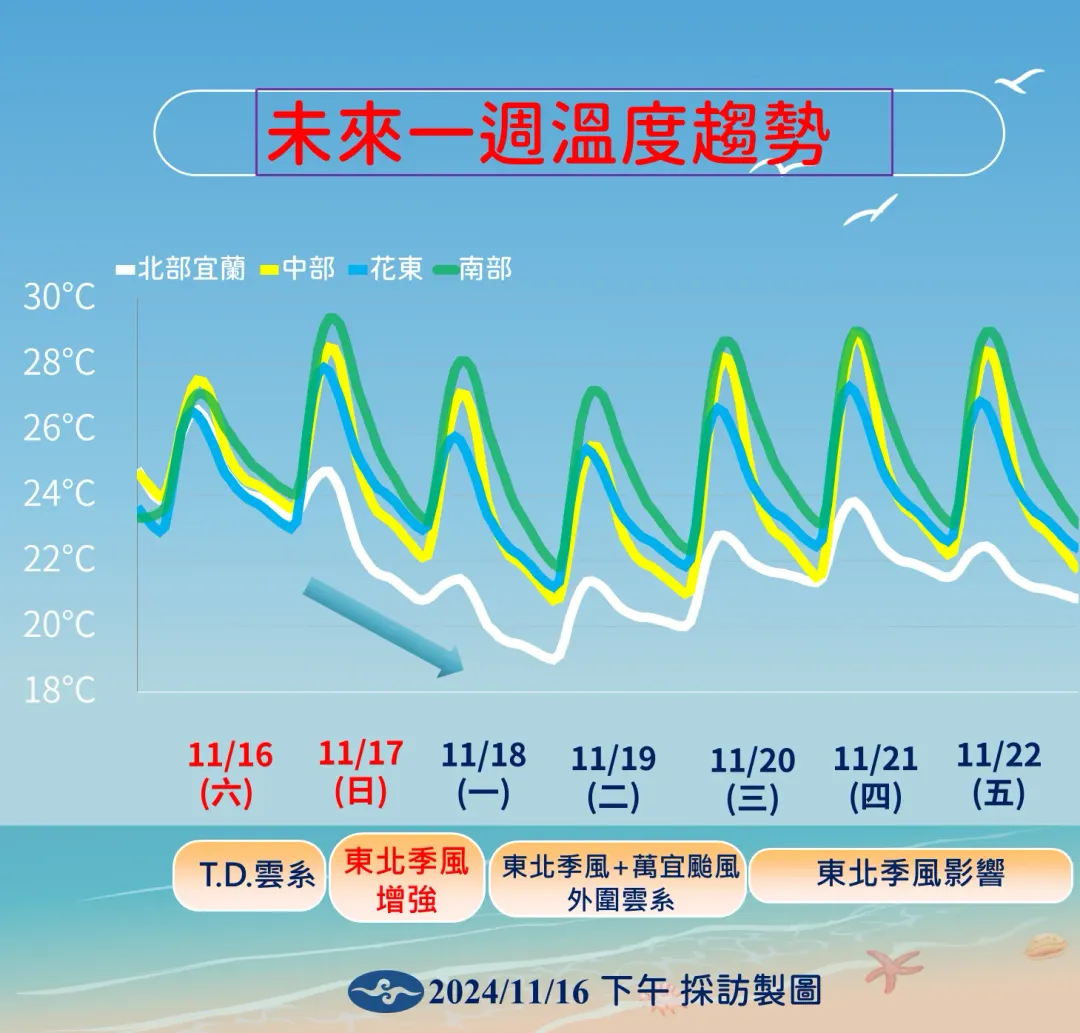 東北季風增強加上萬宜颱風外圍雲系影響,北部下週起能明顯感受溫度降低。(圖/中央氣象署提供)
