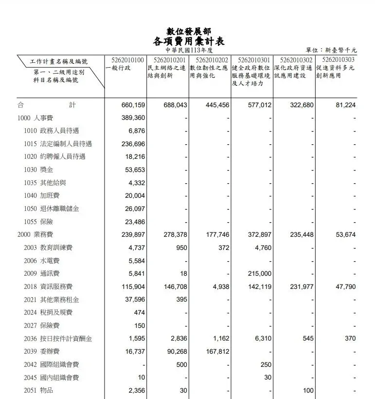 數發部113年度人事費用將近3.9億。(圖/數發部)