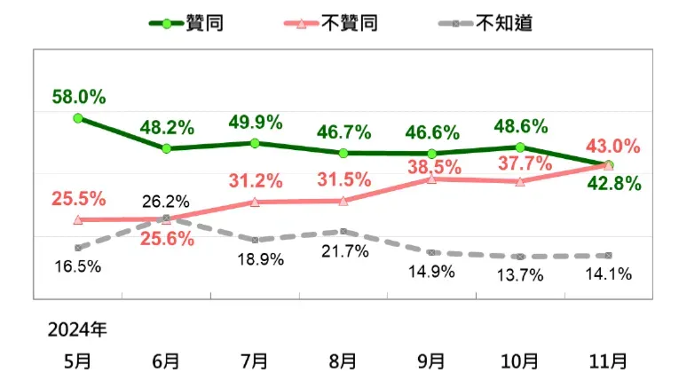 賴清德聲望走勢。（圖／TPOF）