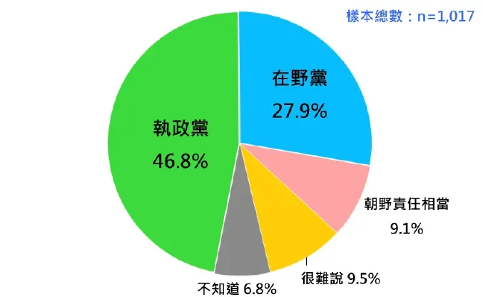 朝野政黨持續對立，誰應負較大的責任？（圖／TPOF）