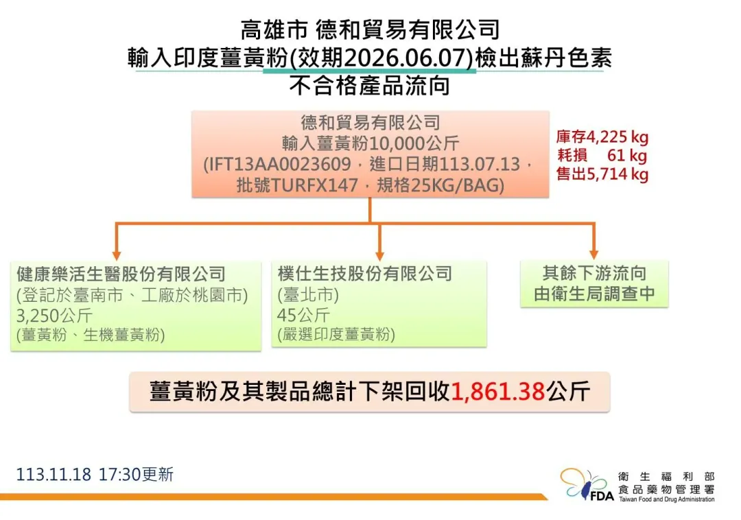 食藥署今(19)日公布,持續與地方政府衛生局合作清查印度薑黃粉,已針對產品尚在有效日期內之22家進口商輸入印度薑黃產品,抽樣檢驗共計22件,檢驗結果21件未檢出蘇丹色素。(圖/食藥署提供)