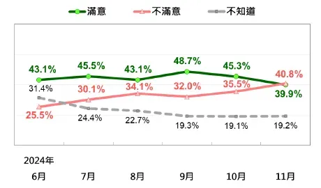 卓內閣施政滿意度趨勢。（圖／TPOF）