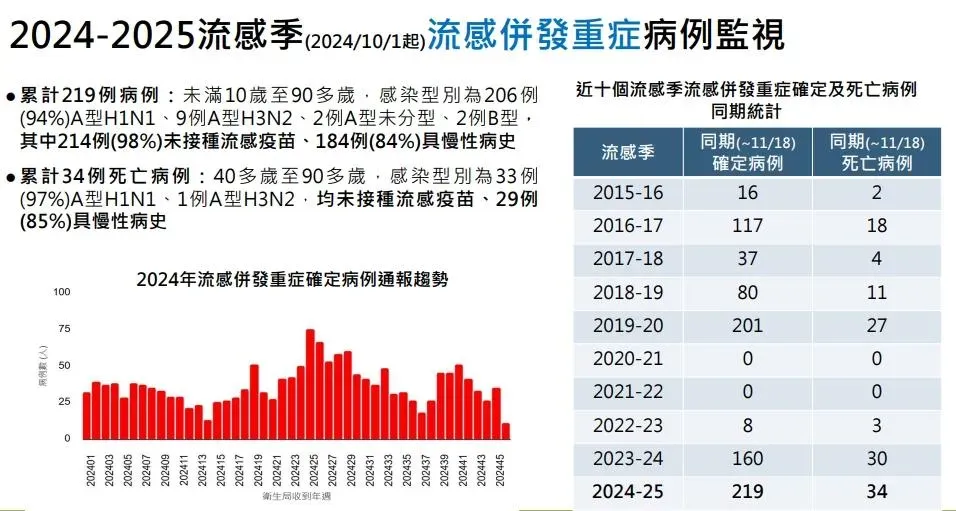 疾管署今（19）日表示，本流感季自今年10月1日起累積流感併發重症確定病例及死亡數均創十年同期最高，且以65歲以上長者發生比例最高。（圖／疾管署提供）