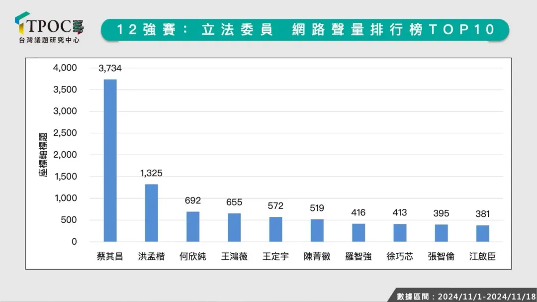 TPOC台灣議題研究中心搜集政治人物在12強賽相關網路輿情聲量表現結果，立法委員部分以身兼中華職棒聯盟會長的民進黨立委蔡其昌聲量最高。（圖／TPOC）