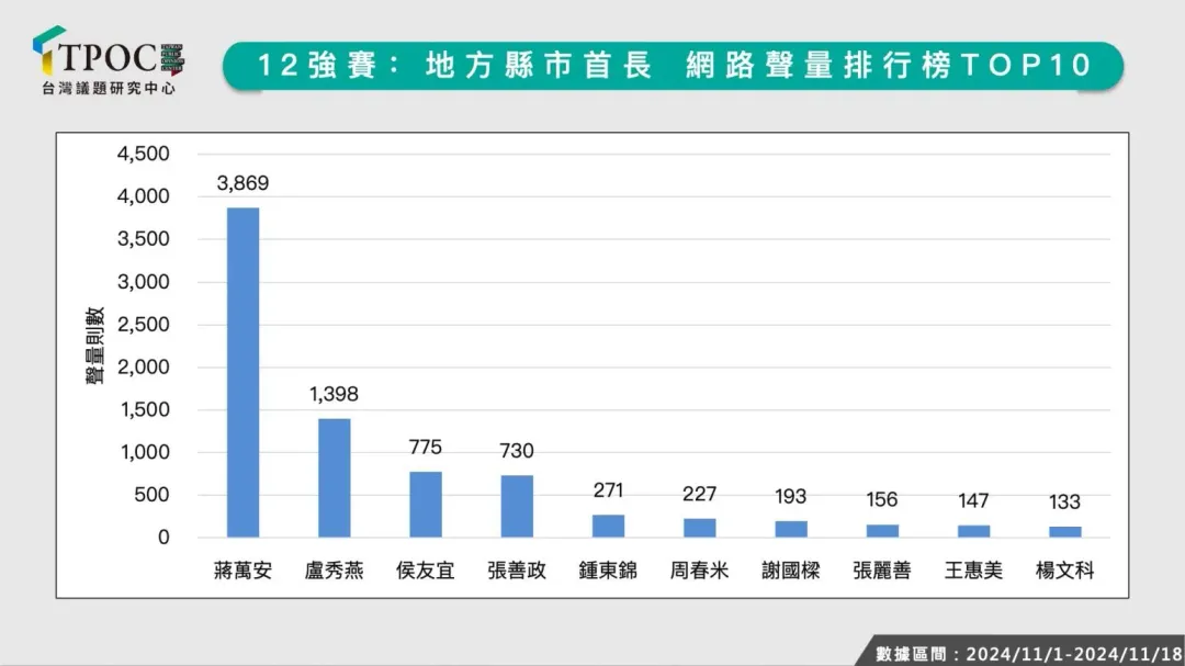 TPOC台灣議題研究中心搜集政治人物在12強賽相關網路輿情聲量表現結果，其中縣市長部分以台北市長蔣萬安聲量最高。（圖／TPOC）