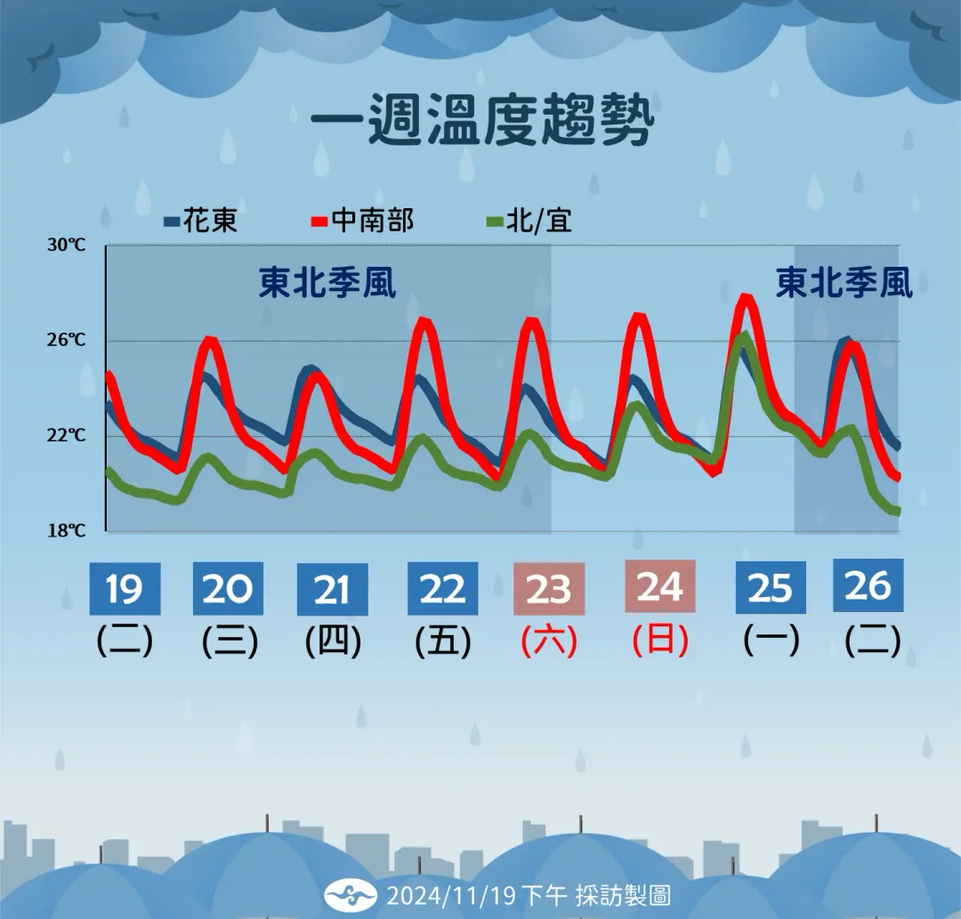 北部和宜蘭在東北季風影響期間將出現明顯降溫。（圖／中央氣象署提供）
