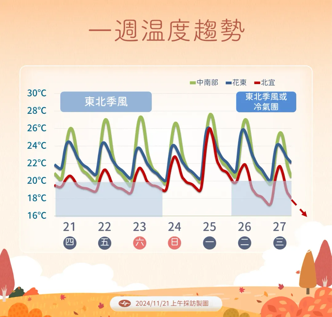 一週溫度趨勢。（圖／中央氣象署）
