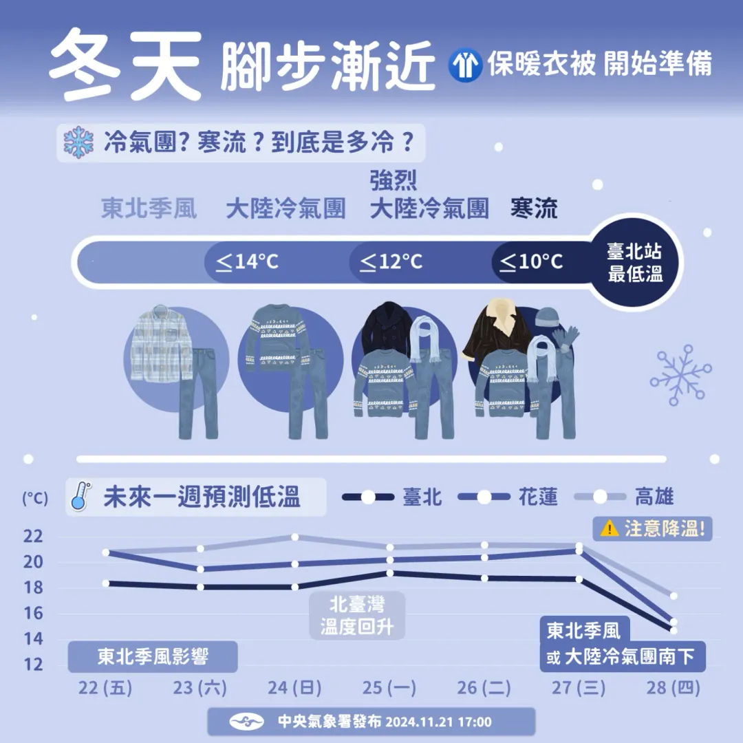 未來一周預測低溫。（圖／氣象署）