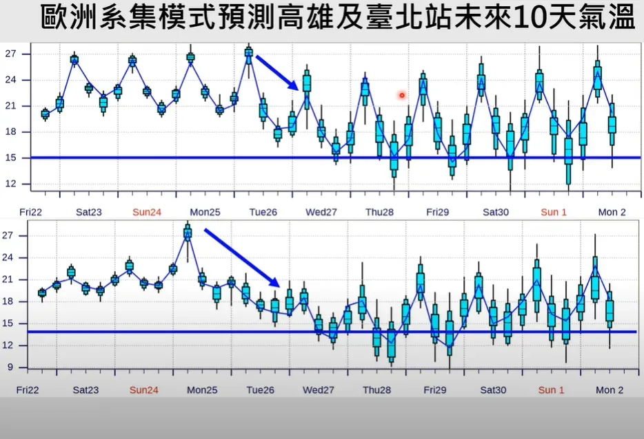 未來10天氣溫預測圖。（圖／翻攝自賈新興YT）