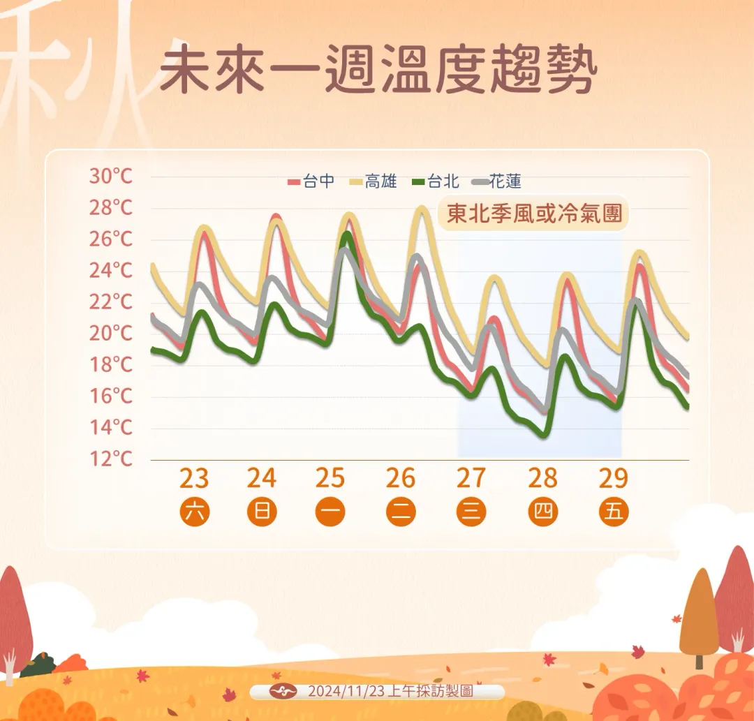 週末短暫回溫，下週因東北季風增強、鋒面通過，全台有感降溫。（圖／中央氣象署提供）