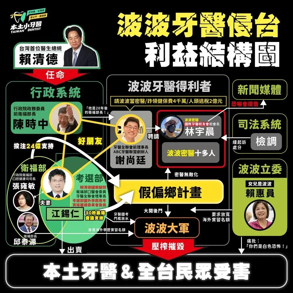 波波牙醫背後之利益結構圖。（圖／Dr.131醫生醫提供）