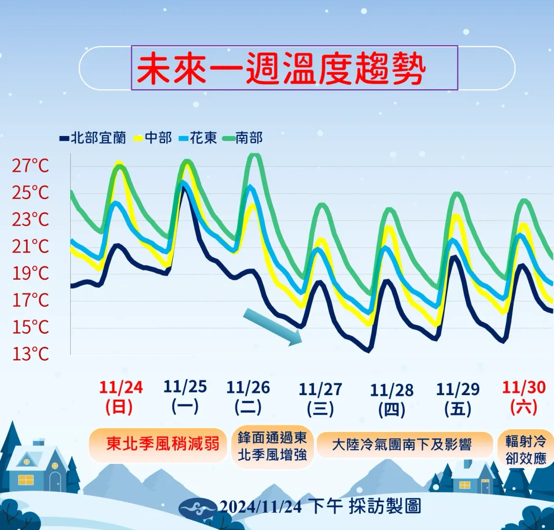 東北季風週一起增強,加上鋒面通過,全台溫度溜滑梯式降溫,北部最有感。(圖/中央氣象署提供)