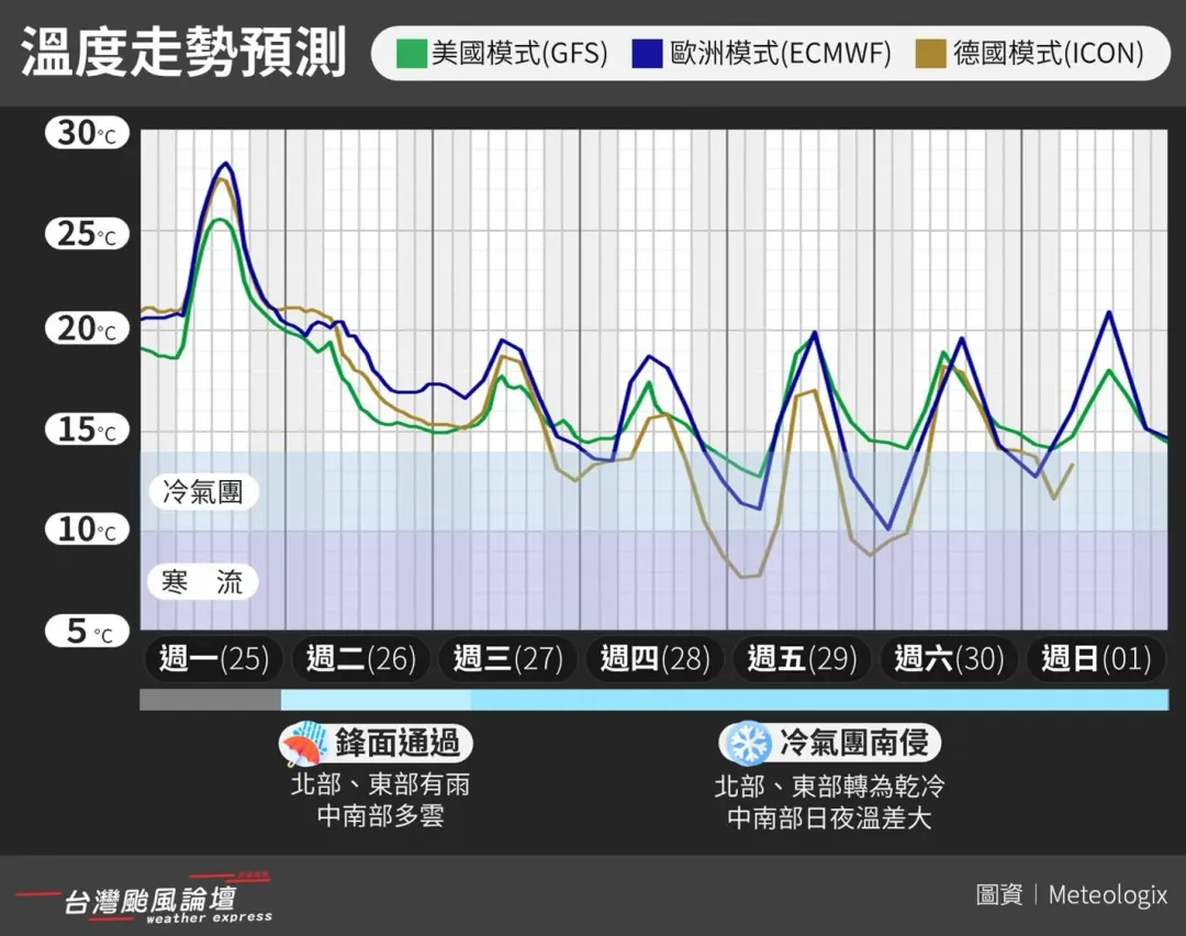 首波冷空氣來襲,27日起溫度進一步下滑,北台灣及內陸近山區低溫逼近10度。(圖/翻攝自Facebook@台灣颱風論彈|天氣特急)