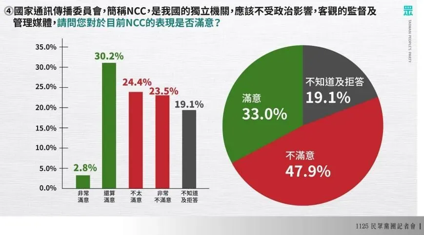 1125民眾黨今(25日)公布最新政策民調,有關民眾對NCC的滿意度調查。(圖/民眾黨提供)