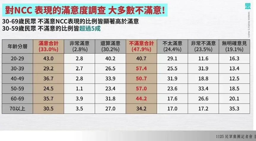 民眾黨今(25日)公布最新政策民調,有關各年齡層對NCC的滿意度調查。(圖/民眾黨提供)