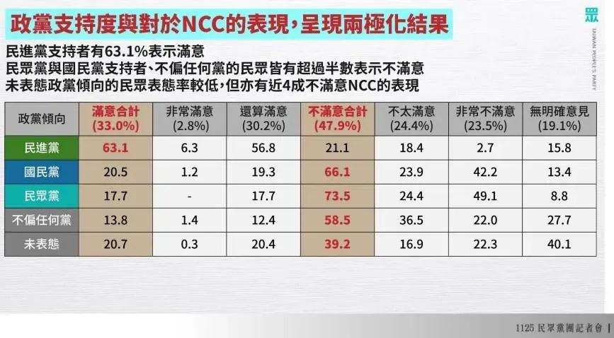 民眾黨今(25日)公布最新政策民調,有關政黨支持者對NCC的滿意度調查。(圖/民眾黨提供)
