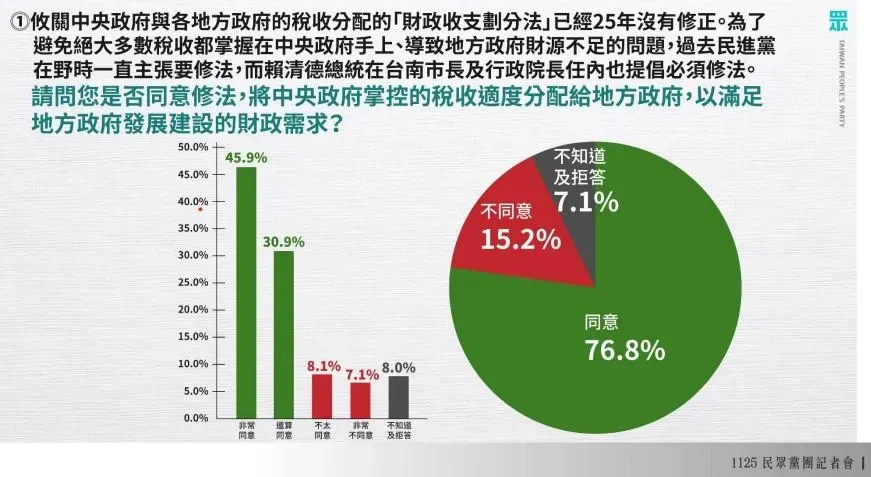 民眾黨今(25日)公布最新政策民調,有關民眾對修改「財劃法」的看法。(圖/民眾黨團提供)