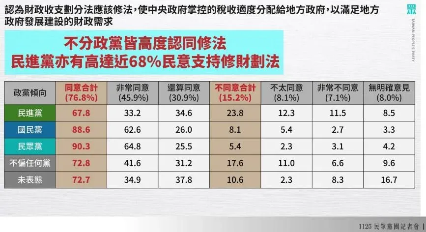 1125民眾黨今(25日)公布最新政策民調,詢問各政黨支持者是否該修改「財劃法」。(圖/民眾黨團提供)