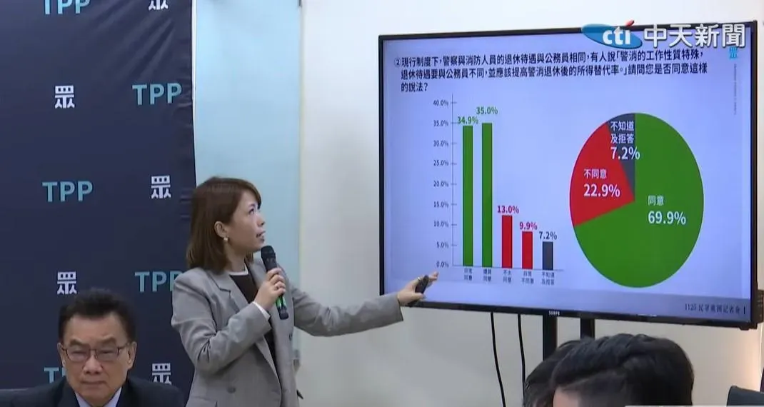 1125民眾黨今(25日)公布最新政策民調。(圖/中天新聞)