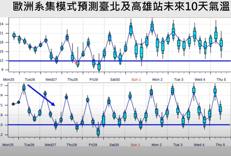 最低溫將出現在28日深夜至29日清晨以及29日深夜至30日清晨。（圖／翻攝自youtube／Hsin Hsing Chi）