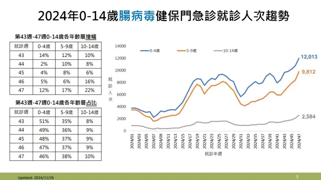 2024年0-14歲腸病毒健保門急診就診人次趨勢。(圖/疾管署)