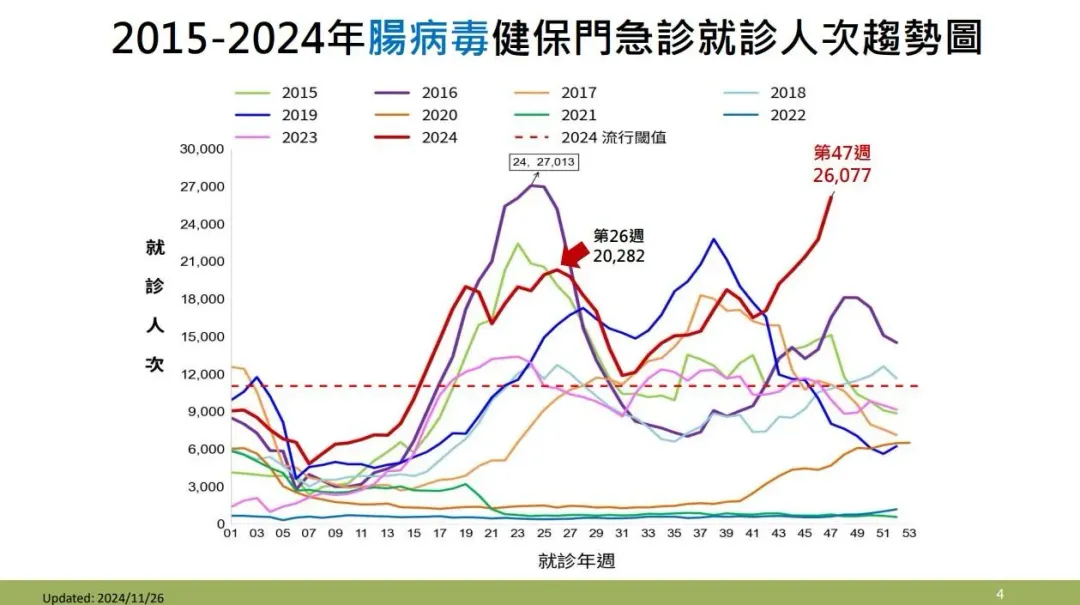 2015-2024年腸病毒健保門急診就診人次趨勢圖。 (圖/疾管署)