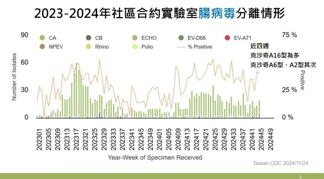 2023-2024年社區合約實驗室腸病毒分離情形。 (圖/疾管署)
