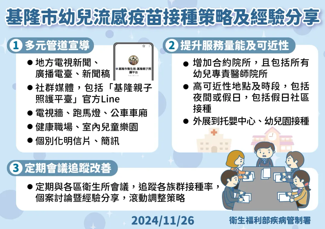 基隆市幼兒流感疫苗接種率74.2%，與連江縣均為全國率先達標縣市。（圖／疾管署提供）