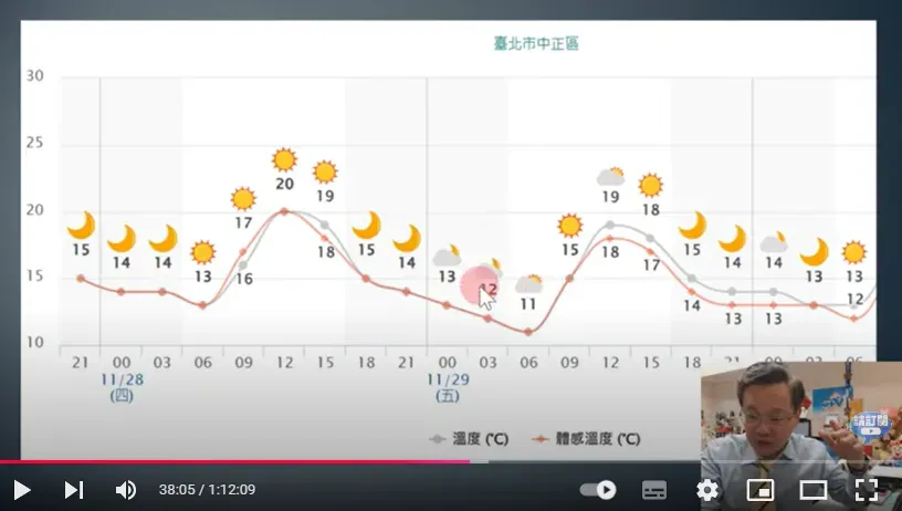 台北市中正區未來一周天氣。（圖／翻攝自YouTube／戴老師說天氣時間）