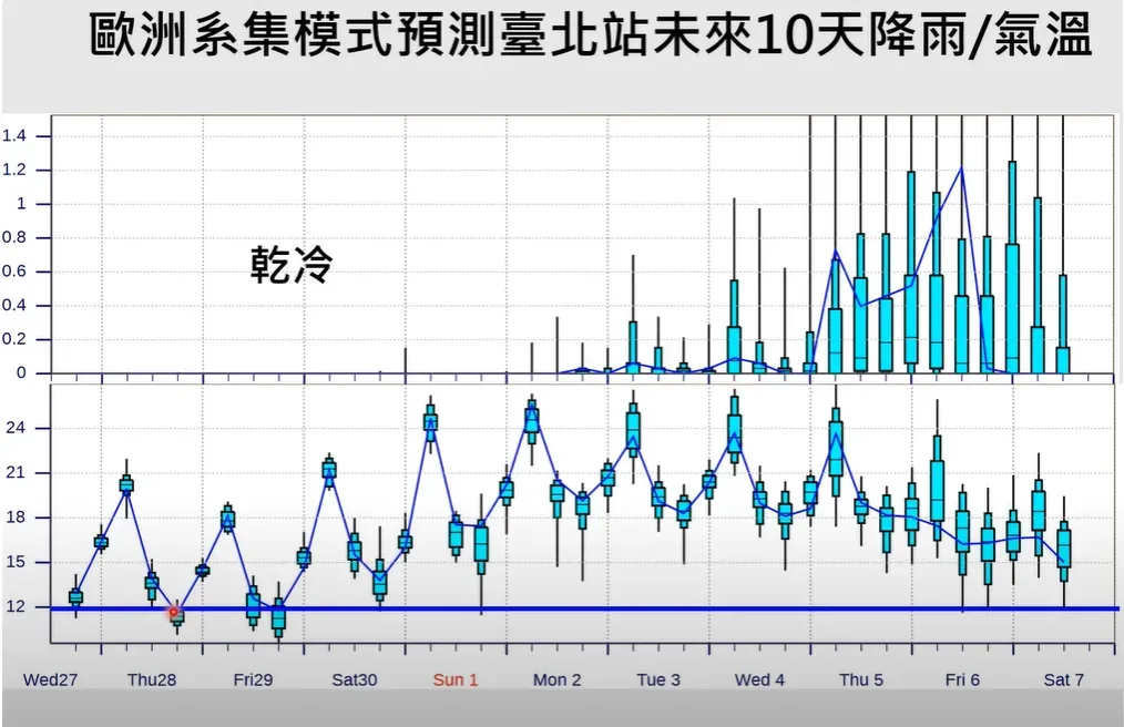 今日深夜至29日清晨,臺北站低溫有低於13度的機率。(圖/翻攝自Hsin Hsing Chia YT頻道)