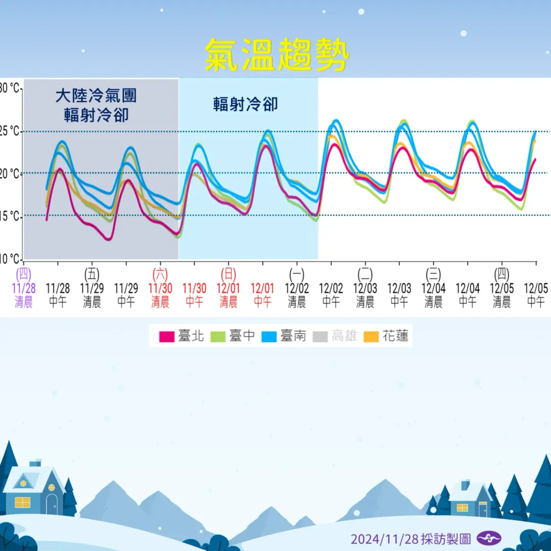 本週北部有感降溫,下週冷氣團逐漸減弱,天氣回暖。(圖/中央氣象署提供)