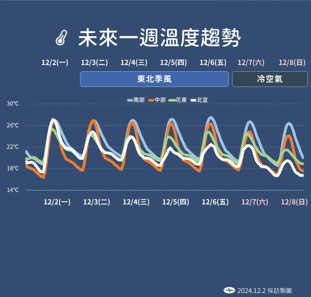 東北季風和冷空氣接力，接近週末時將明顯感受溫度下降。（圖／中央氣象署提供）