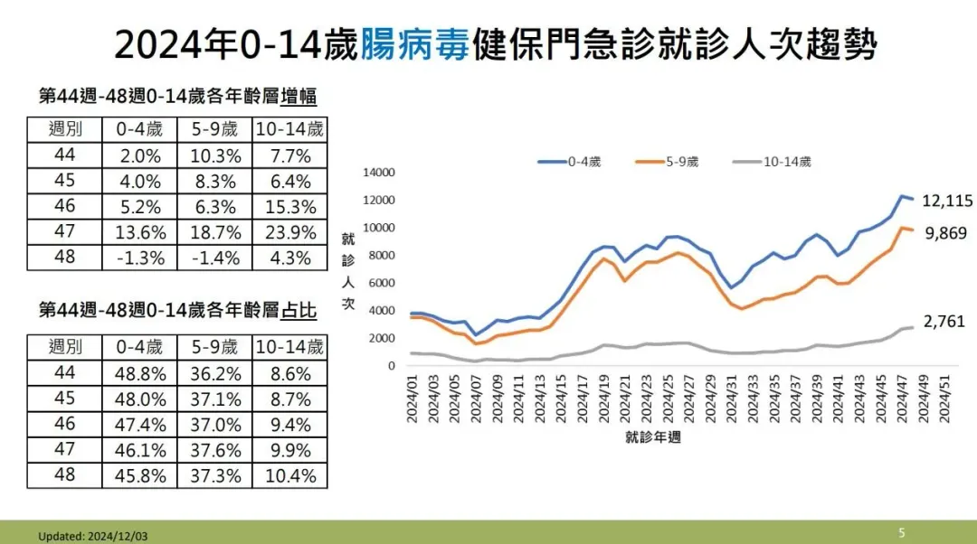 2024年0-14歲腸病毒健保門急診就診人次趨勢。（圖／疾管署提供）