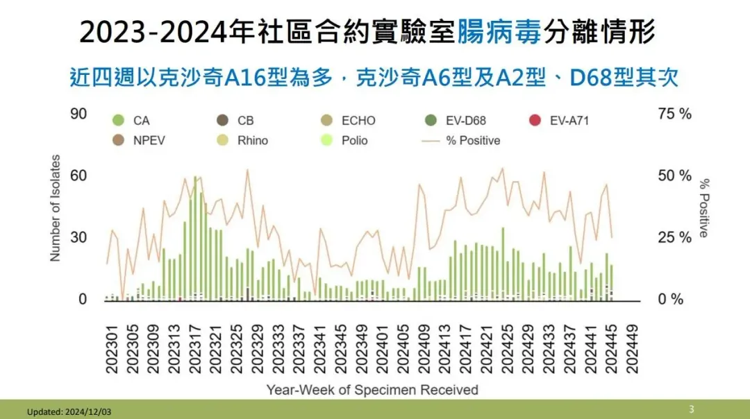 2023-2024年社區合約實驗室腸病毒分離情形。（圖／疾管署提供）