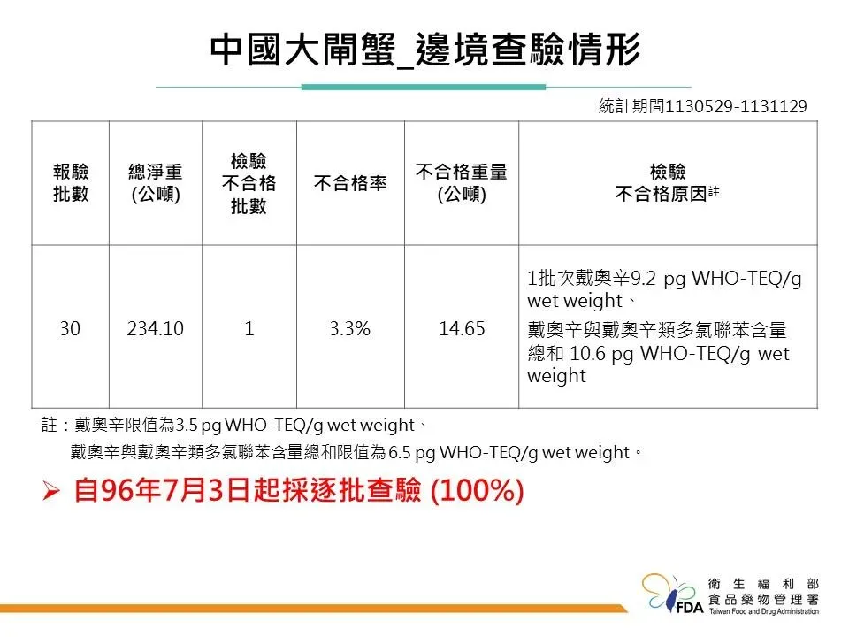 大閘蟹邊境查驗情形。（圖／疾管署提供）