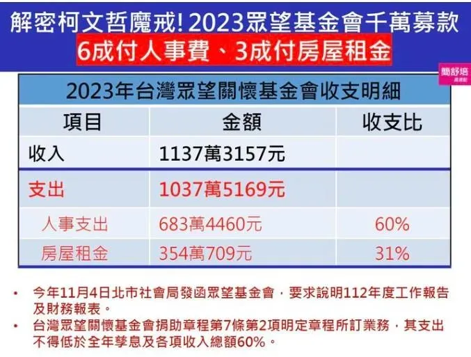 眾望基金會去年收支概況。(圖／取自民進黨台北市議員簡舒培臉書)