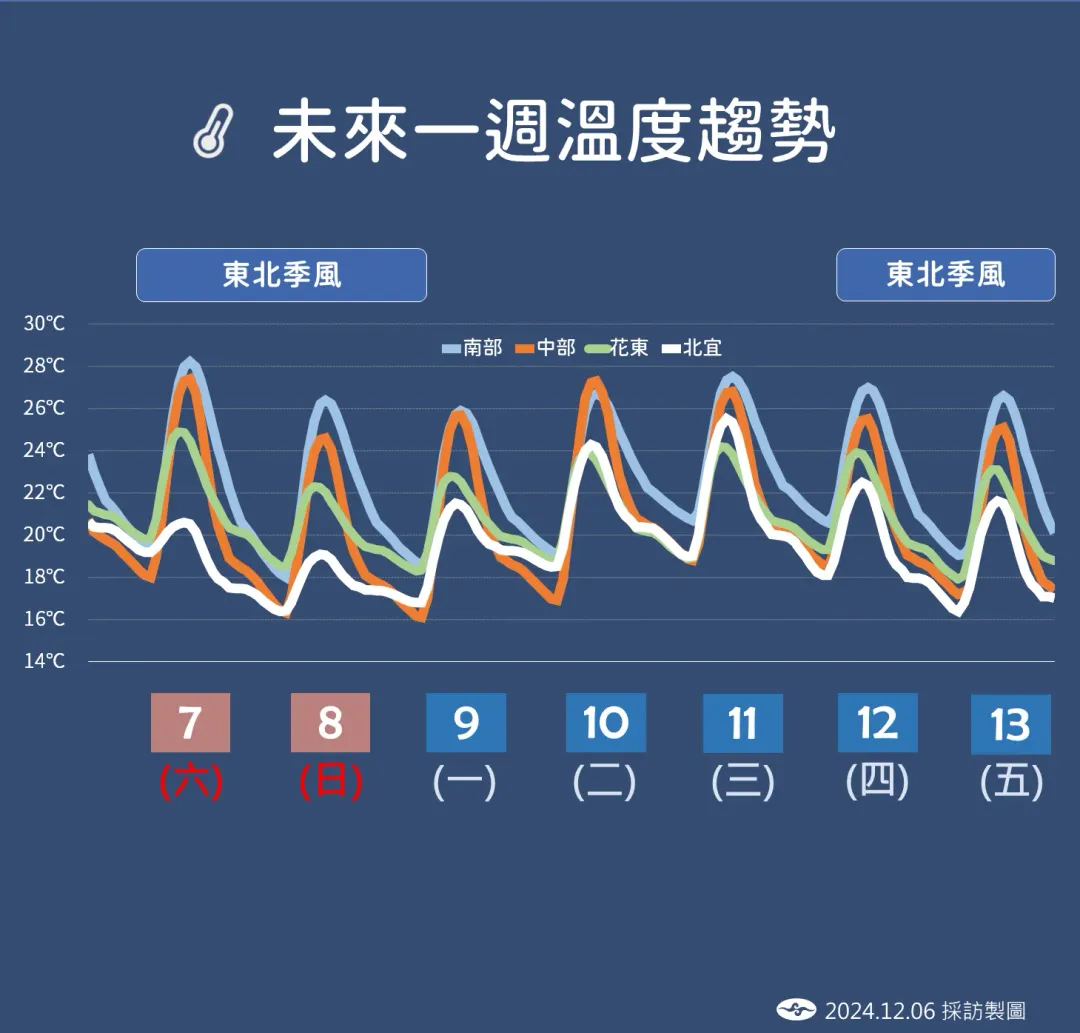 受到東北季風增強影響,這個週末有感降溫。(圖/中央氣象署提供)