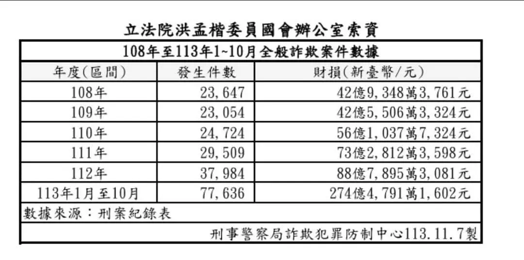洪孟楷秀出曆年詐騙財損數據。(圖/翻攝洪孟楷臉書)