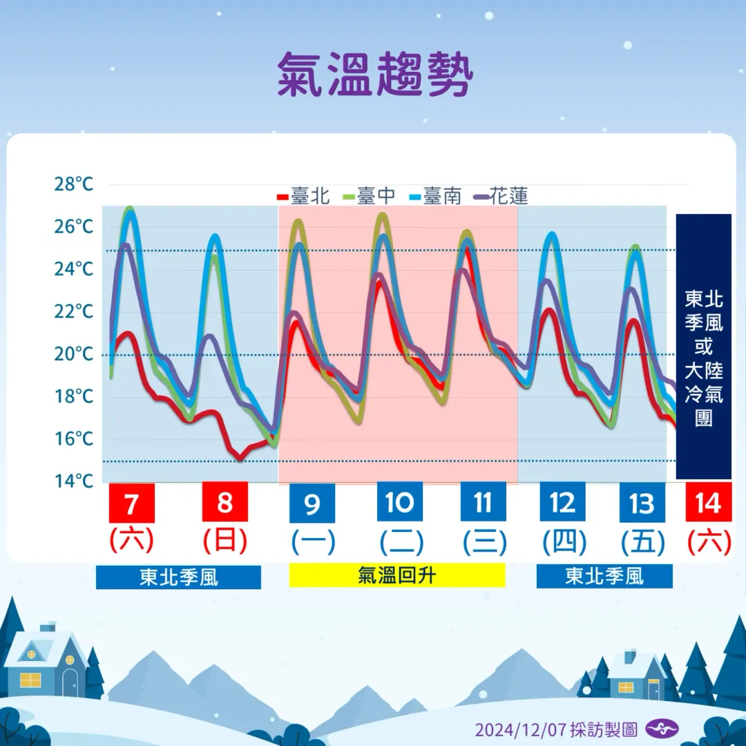 因東北季風影響，本週末北部明顯寒冷，下週將出現短暫回溫。（圖／中央氣象署提供）