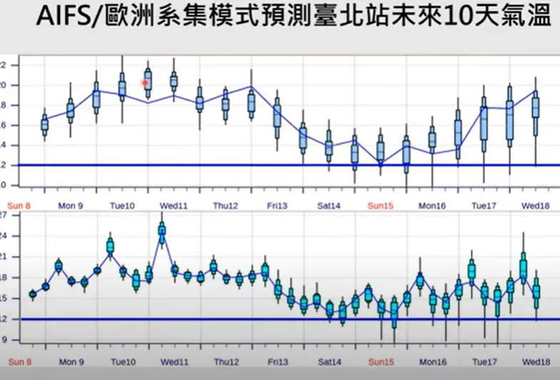 台北站未來氣溫預測。(圖/翻攝自YouTube/Hsin Hsing Chia)