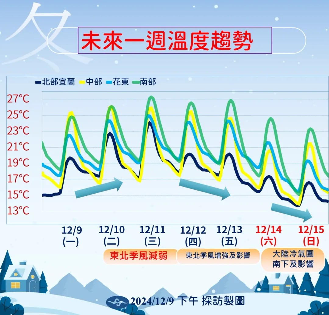 本週後半東北季風增強,北部和宜蘭溫度逐日下滑。(圖/中央氣象署提供)