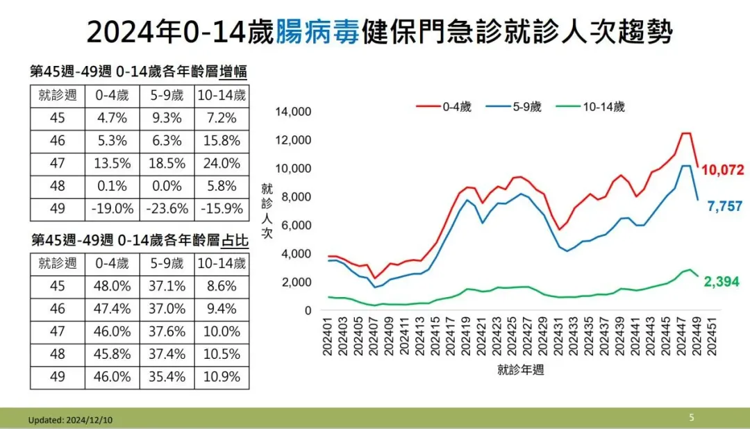 上週就診人次以0-4歲幼兒為主（46.0%），惟10-14歲（10.9%）近期呈增加趨勢。（圖／疾管署提供）
