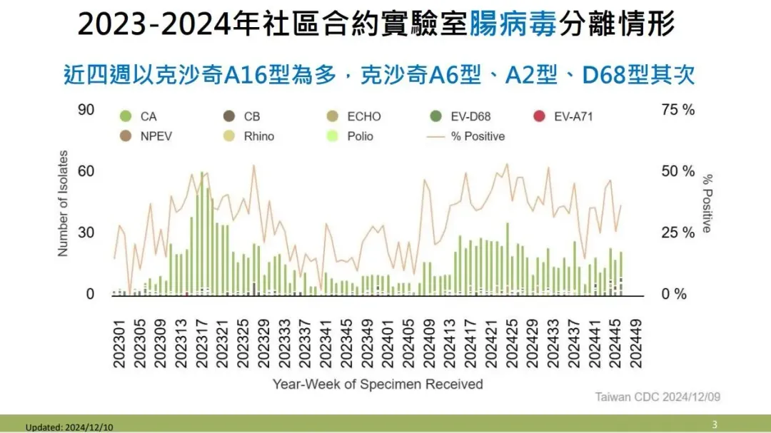 近四週實驗室監測顯示腸病毒以克沙奇A16型為多。（圖／疾管署提供）