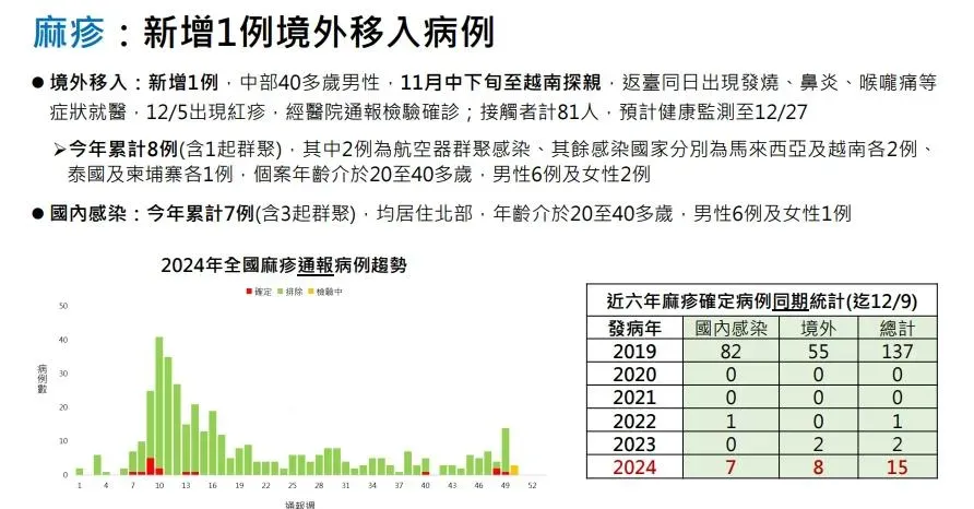 我國今（2024）年累計15例麻疹病例，7例為本土病例（含3起群聚），另8例為境外移入病例，均為「五年同期最高」。（圖／疾管署提供）