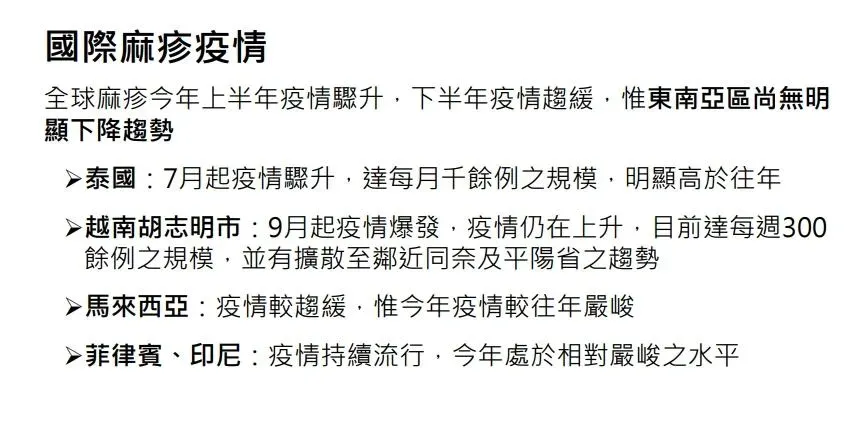今年上半年全球麻疹疫情驟升，下半年疫情趨緩，惟東南亞區尚無明顯下降趨勢。（圖／疾管署提供）