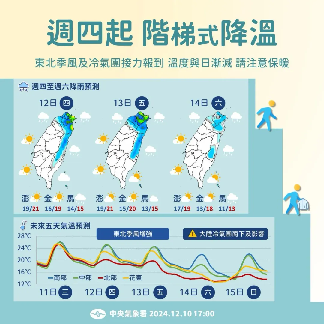 東北季風及冷氣團報到,週四起階梯式降溫。(圖/中央氣象署)