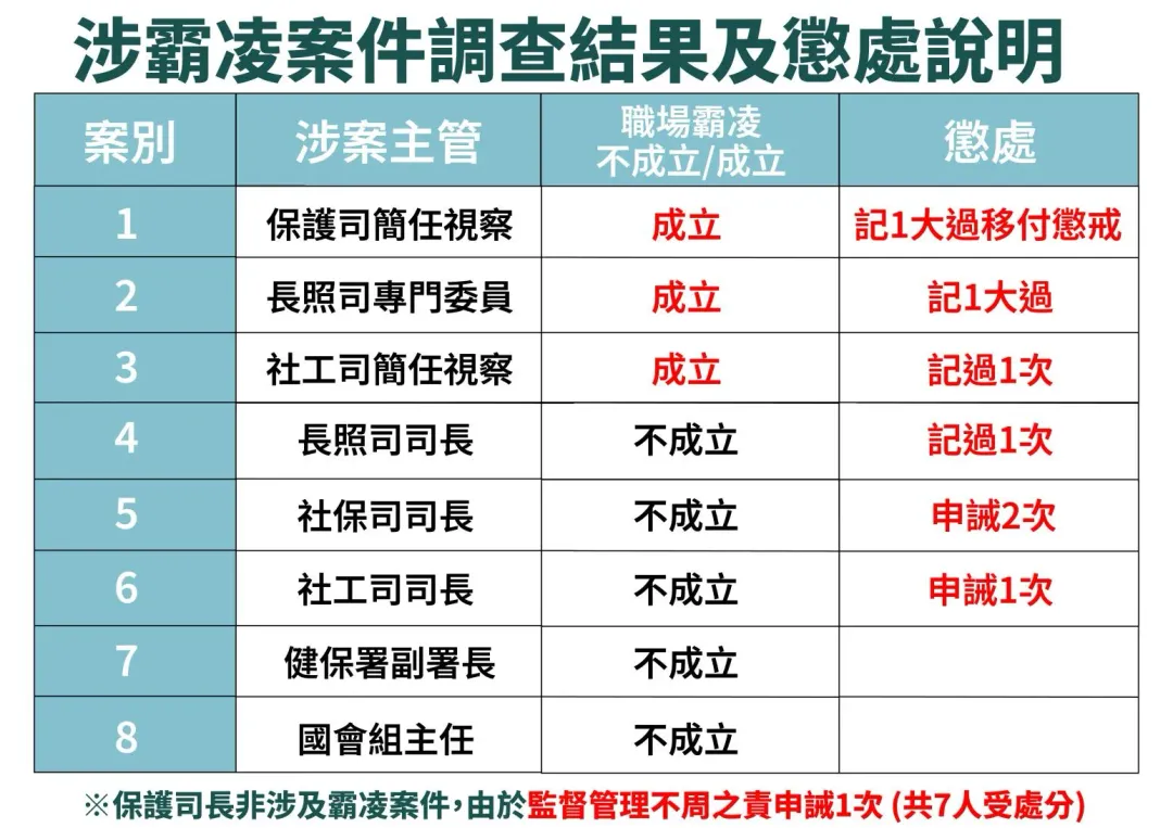 衛福部涉霸凌案件調查結果及懲處說明。（圖／衛福部）