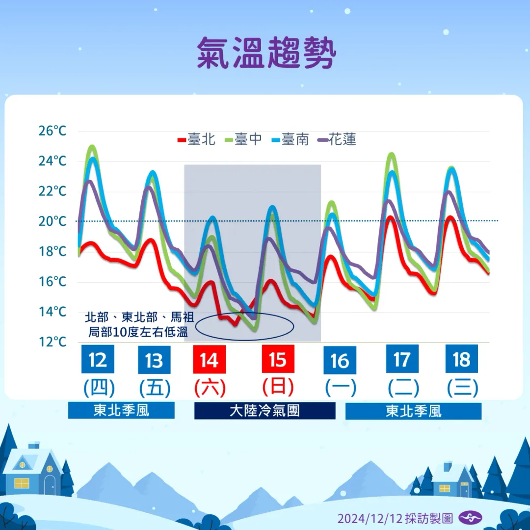 本週末大陸冷氣團來襲，北部、東北部與馬祖等局部地區迎接10度低溫。（圖／中央氣象署提供）