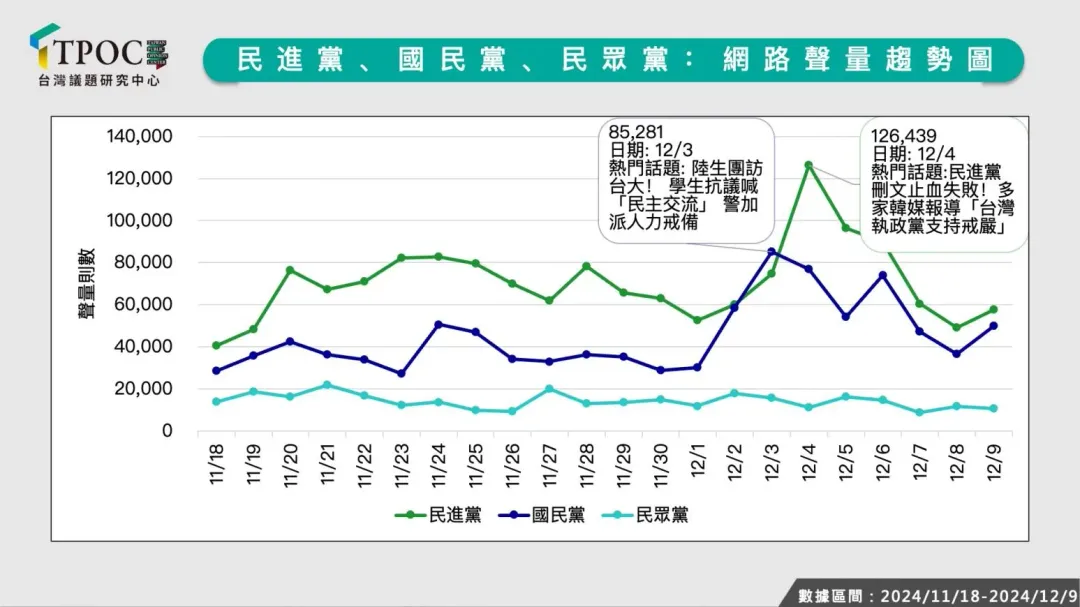 11月中至12月中政黨網路聲量趨勢圖。（圖／翻攝自TPOC）